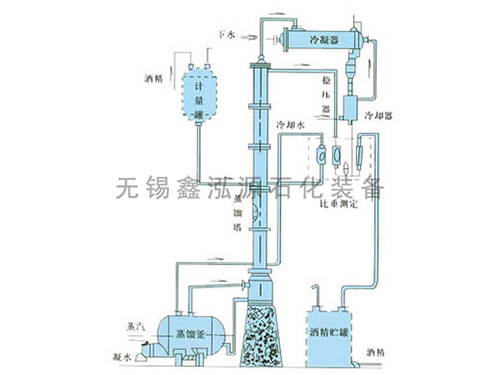 甲醇、乙醇蒸餾裝置